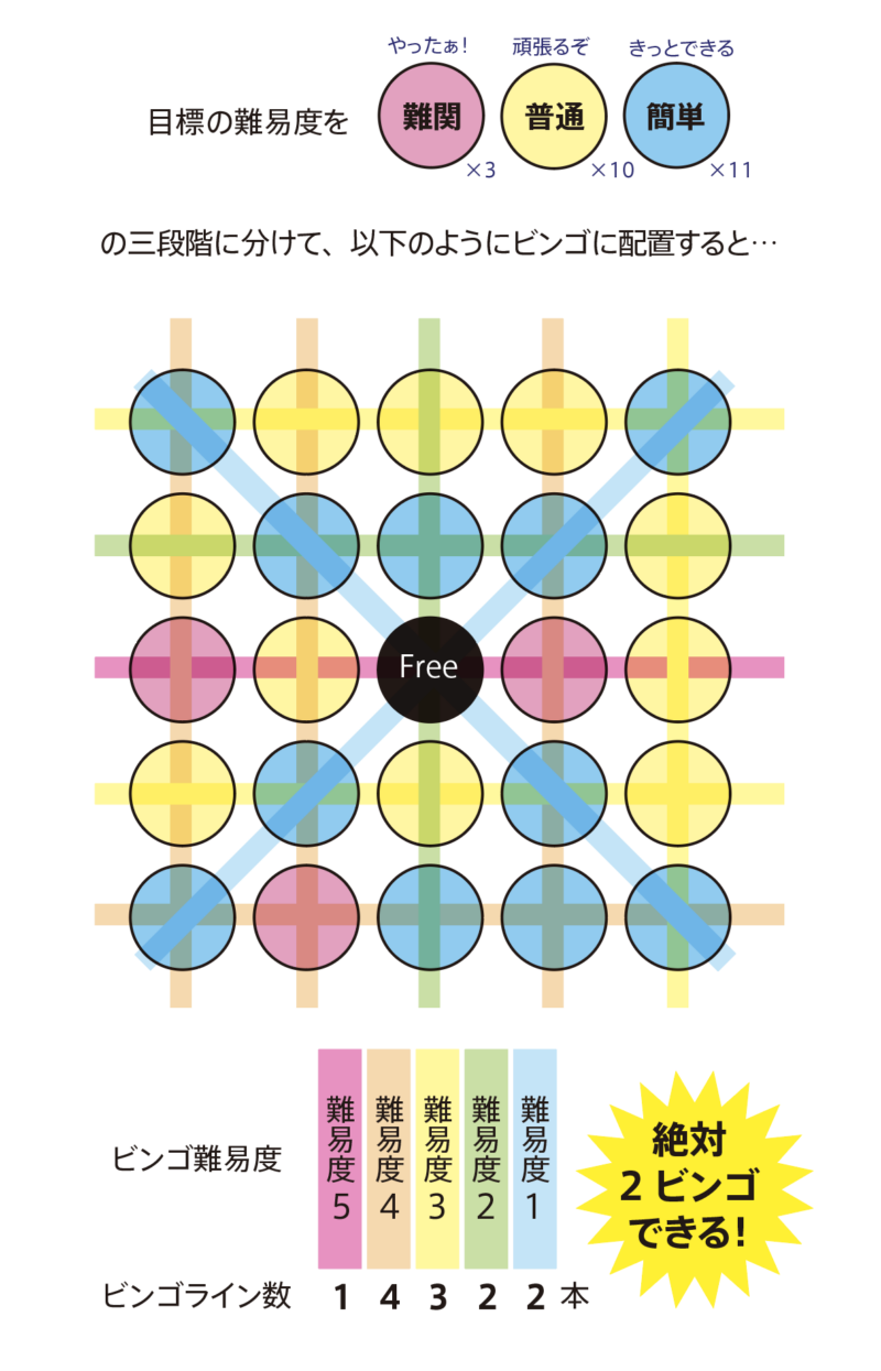 必ず2ビンゴできる目標ビンゴの配置